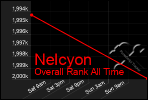 Total Graph of Nelcyon