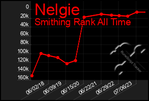 Total Graph of Nelgie