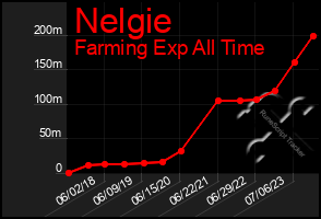 Total Graph of Nelgie