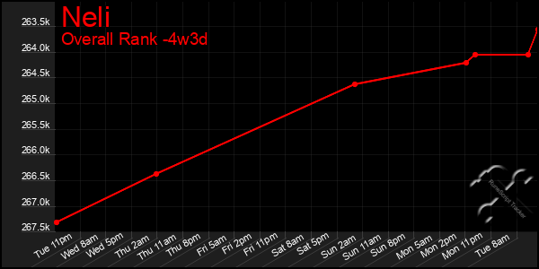 Last 31 Days Graph of Neli