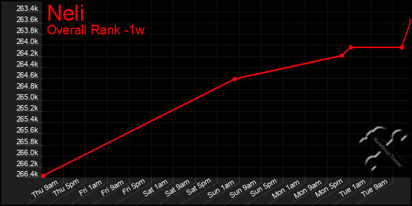 Last 7 Days Graph of Neli