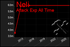 Total Graph of Neli