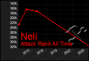 Total Graph of Neli