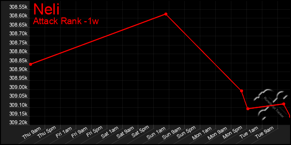 Last 7 Days Graph of Neli