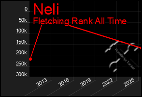 Total Graph of Neli