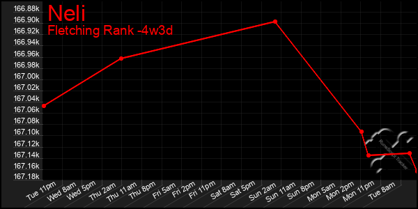 Last 31 Days Graph of Neli