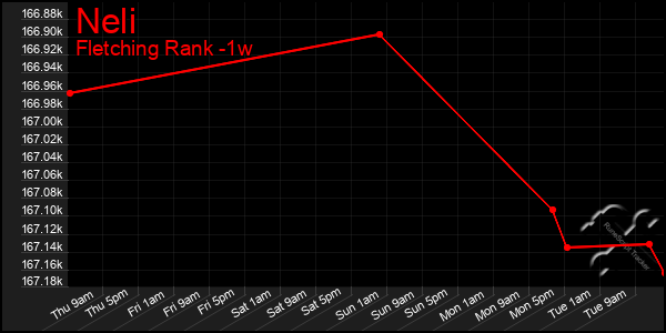 Last 7 Days Graph of Neli
