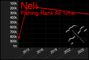 Total Graph of Neli