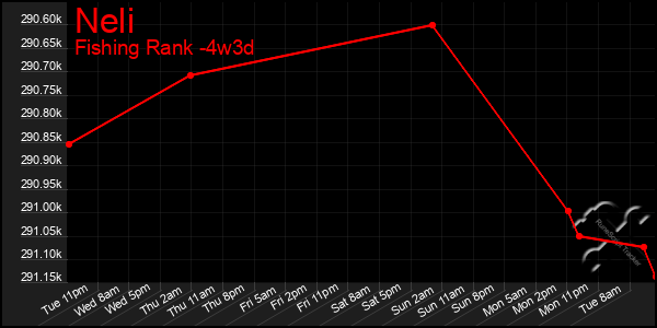 Last 31 Days Graph of Neli