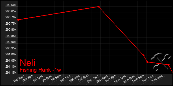 Last 7 Days Graph of Neli