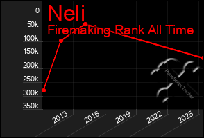 Total Graph of Neli