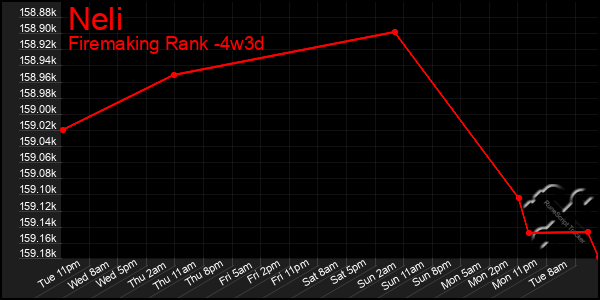 Last 31 Days Graph of Neli