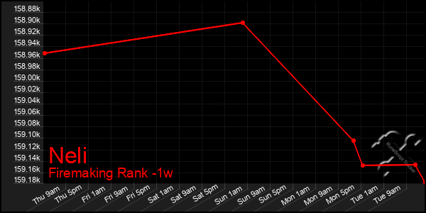 Last 7 Days Graph of Neli