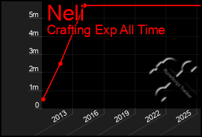Total Graph of Neli