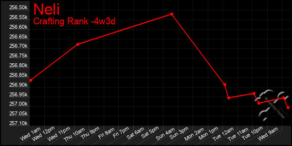 Last 31 Days Graph of Neli
