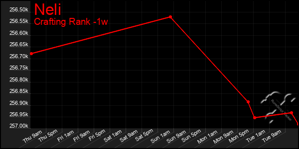 Last 7 Days Graph of Neli