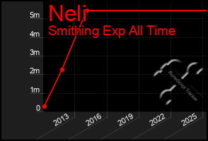 Total Graph of Neli