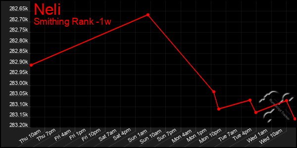 Last 7 Days Graph of Neli