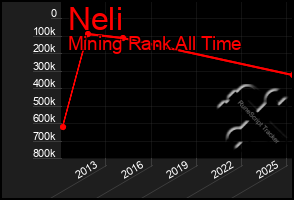 Total Graph of Neli