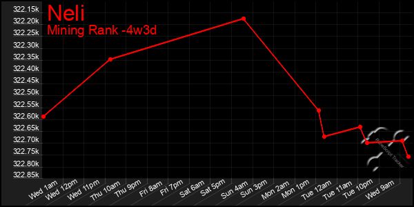Last 31 Days Graph of Neli