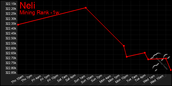 Last 7 Days Graph of Neli