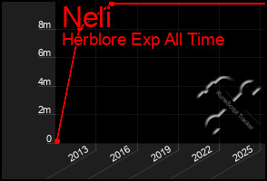 Total Graph of Neli