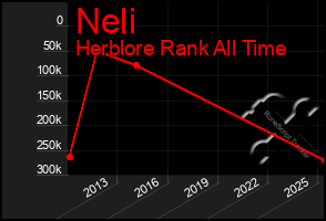 Total Graph of Neli