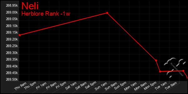 Last 7 Days Graph of Neli