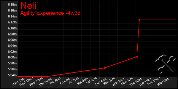Last 31 Days Graph of Neli