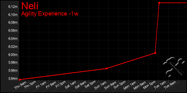 Last 7 Days Graph of Neli