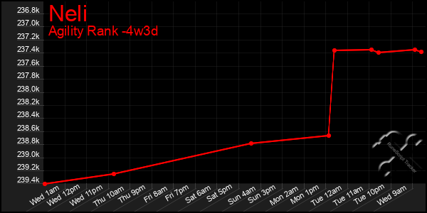 Last 31 Days Graph of Neli