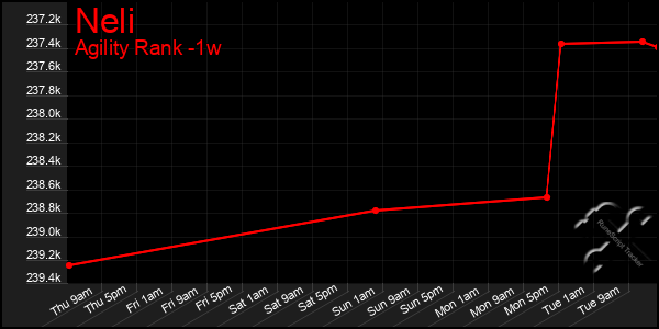 Last 7 Days Graph of Neli