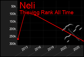 Total Graph of Neli