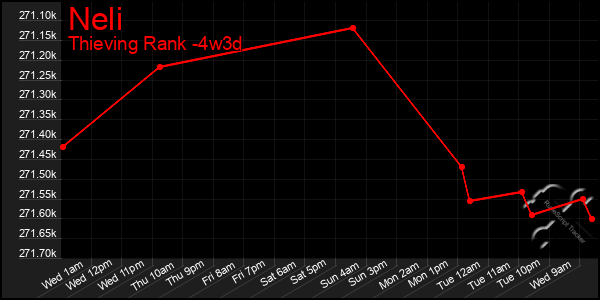 Last 31 Days Graph of Neli