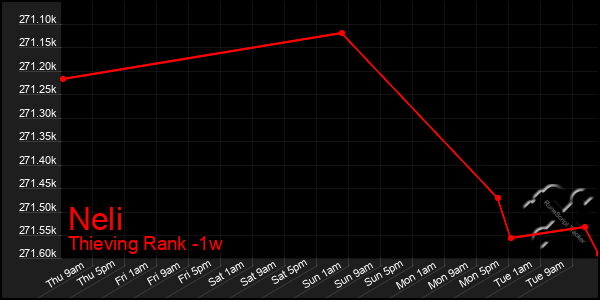 Last 7 Days Graph of Neli