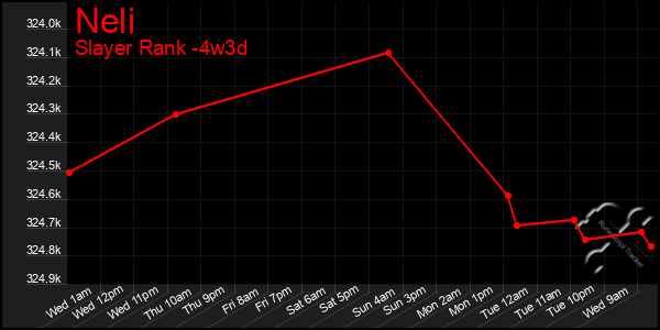 Last 31 Days Graph of Neli