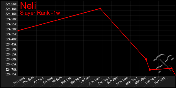 Last 7 Days Graph of Neli