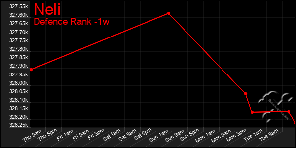 Last 7 Days Graph of Neli