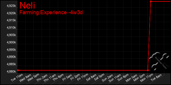 Last 31 Days Graph of Neli