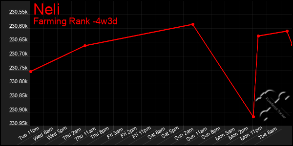 Last 31 Days Graph of Neli