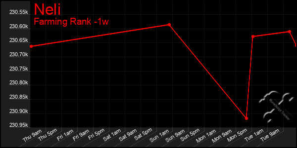 Last 7 Days Graph of Neli