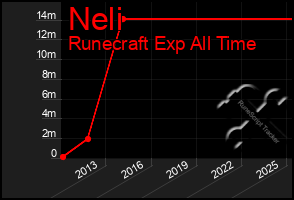 Total Graph of Neli