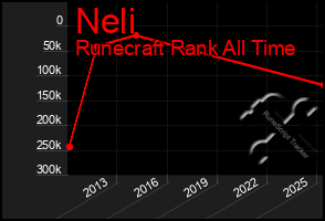 Total Graph of Neli