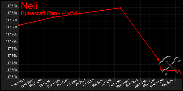 Last 31 Days Graph of Neli