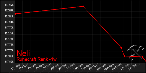 Last 7 Days Graph of Neli