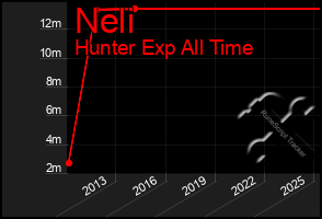 Total Graph of Neli