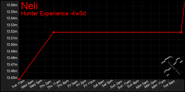 Last 31 Days Graph of Neli