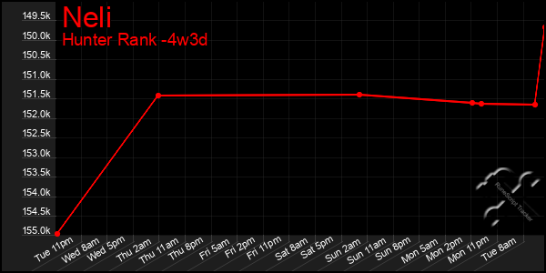 Last 31 Days Graph of Neli