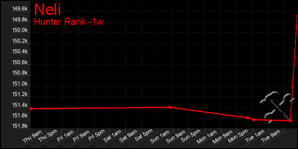 Last 7 Days Graph of Neli