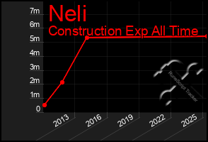 Total Graph of Neli